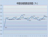 11月,中國,物流業(yè),景氣,指數(shù),為53.6%