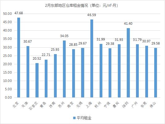 倉租城市分布.png