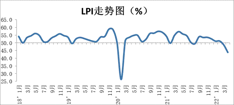 LPI走勢圖