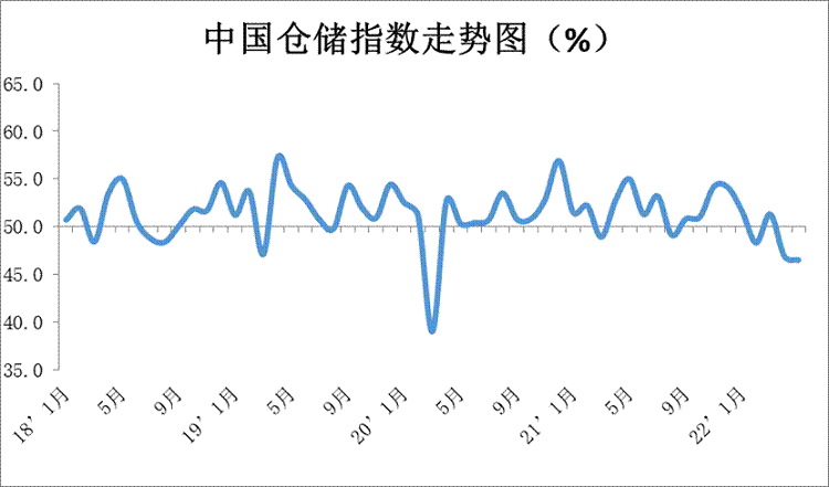 4月物流業(yè)景氣指數(shù)