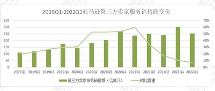 亞馬遜財(cái)報(bào)