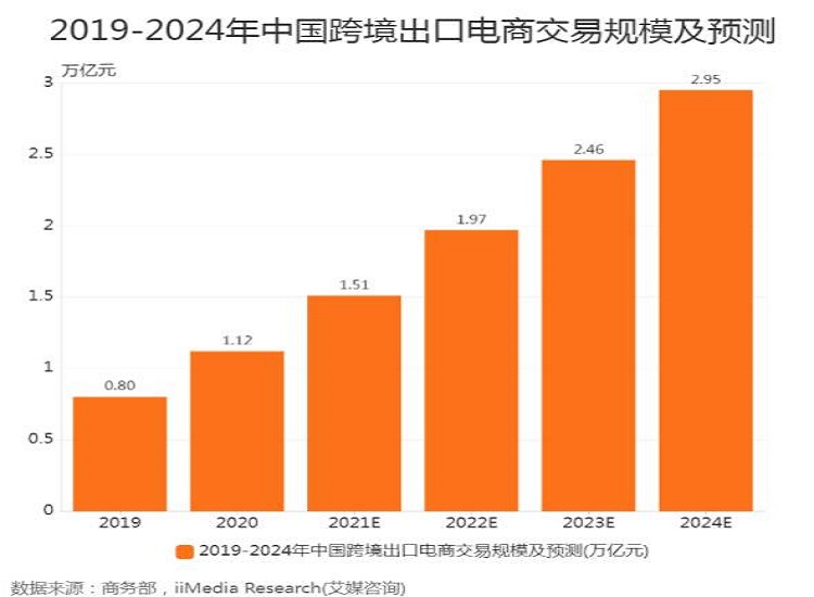出口電商交易規(guī)模及預(yù)測(cè)