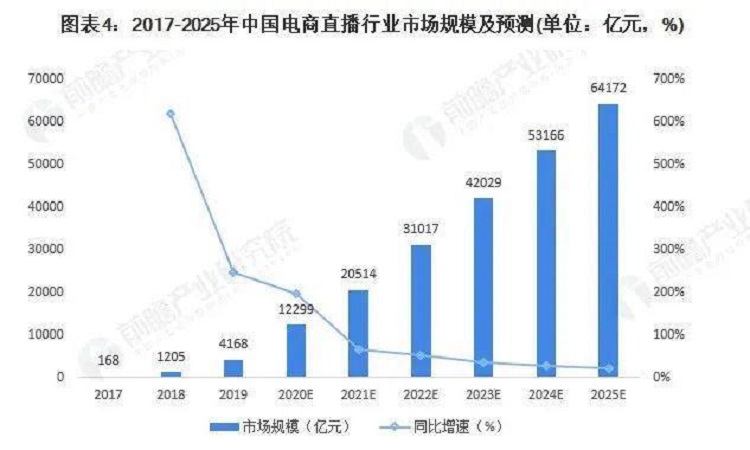直播電商的市場規(guī)模