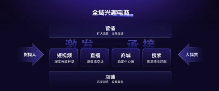 全域興趣電商
