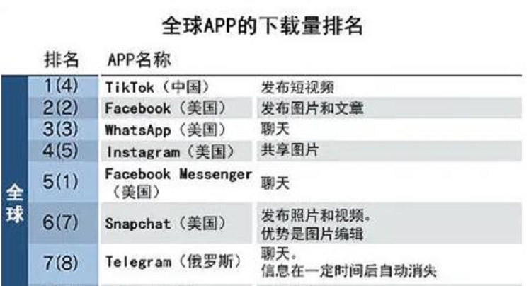 全球APP下載量