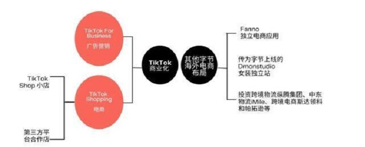 TikTo電商閉環(huán)