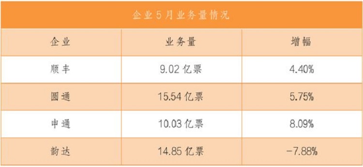 快遞公司5月份業(yè)務(wù)量