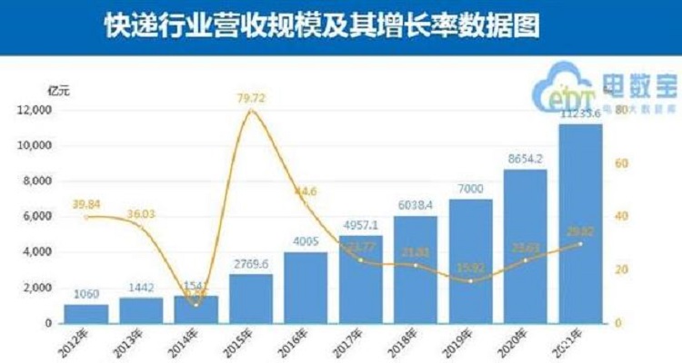 快遞行業(yè)營收