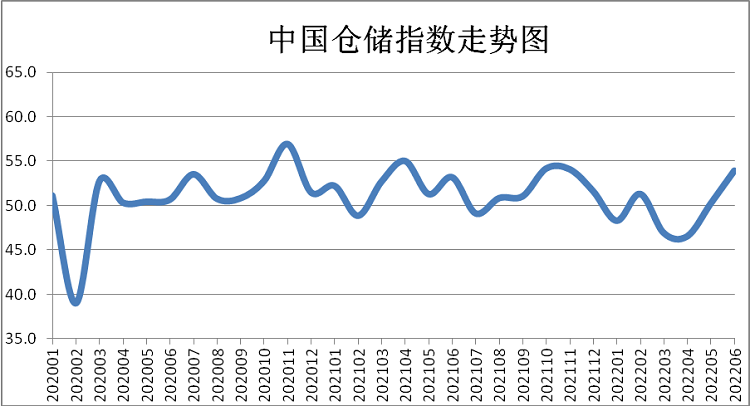 6月倉儲指數(shù)