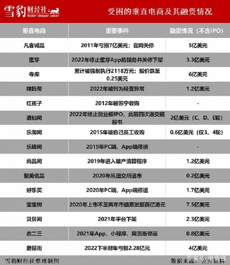 垂直電商