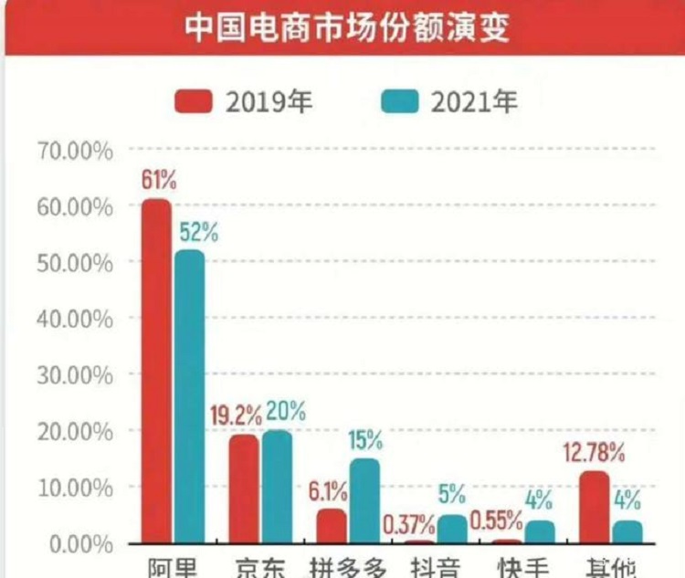 中國(guó)電商市場(chǎng)份額演變
