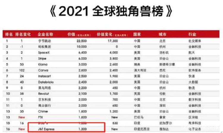 21年全球獨(dú)角獸榜