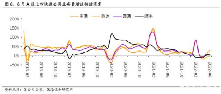 上市快遞公司業(yè)務(wù)量占比