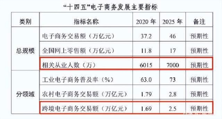 十四五電商電商發(fā)展主要指標(biāo)