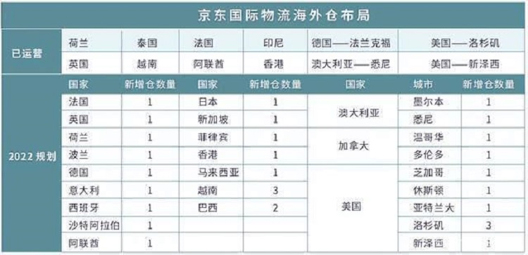 京東國際物流海外倉布局