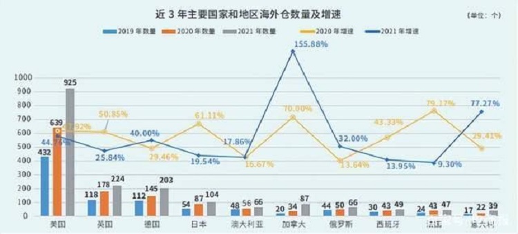 海外倉數(shù)量及增速
