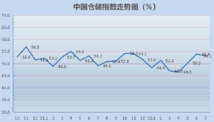 7月中國(guó)倉(cāng)儲(chǔ)指數(shù)