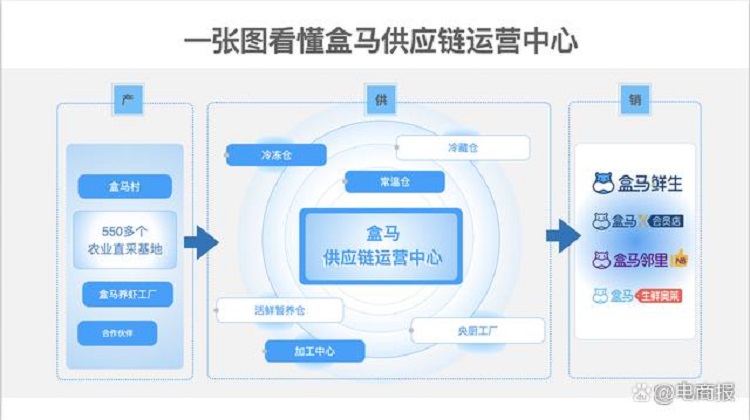 盒馬供應(yīng)鏈