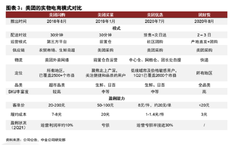 美團(tuán)電商
