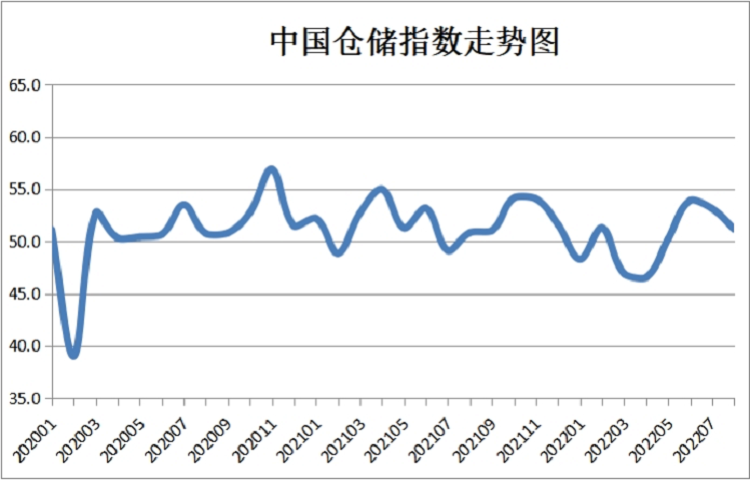 8月倉儲指數走勢圖
