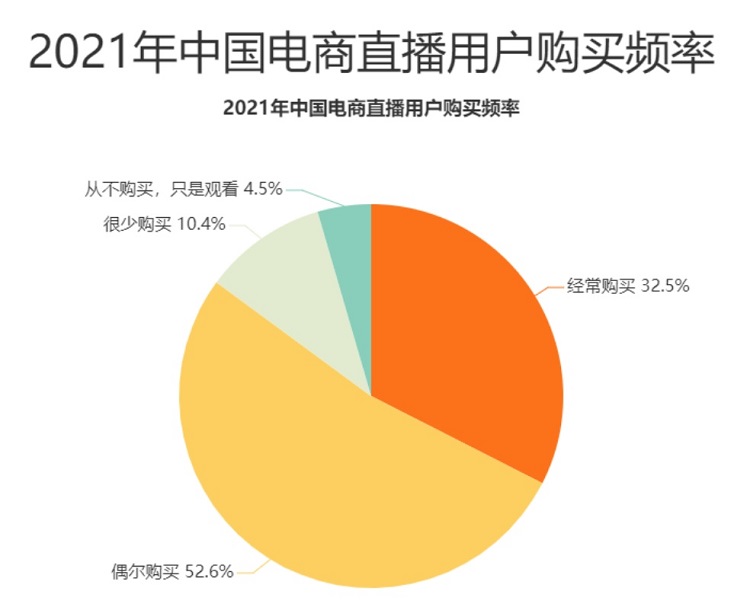 21年電商直播用戶購買頻率