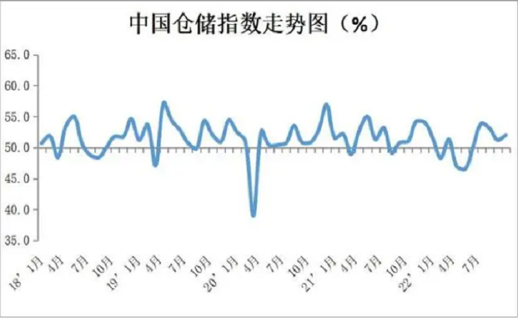 22年9月倉儲指數(shù)走勢