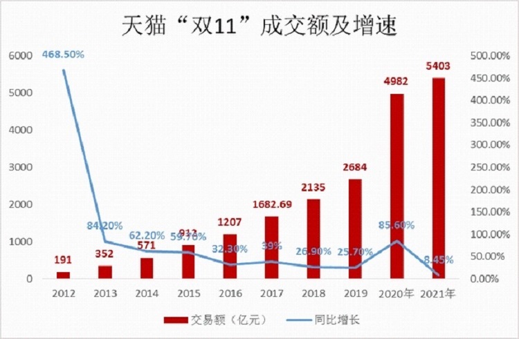 天貓雙11成交額及增速