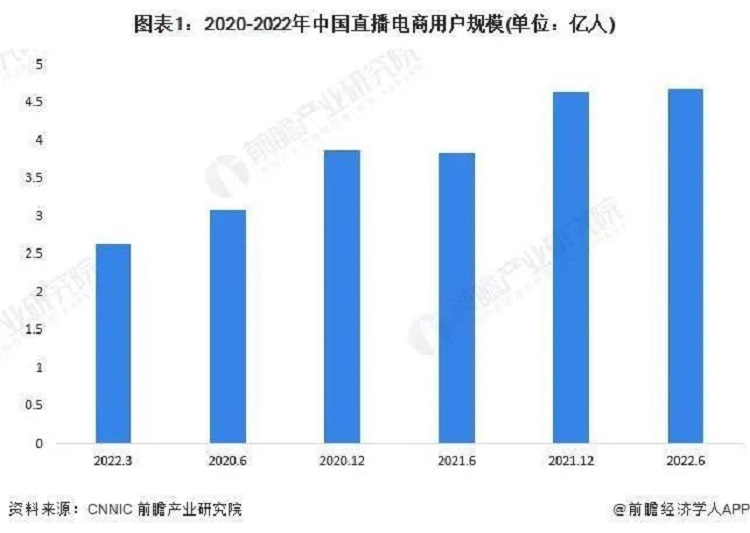 2020-2022直播電商用戶規(guī)模