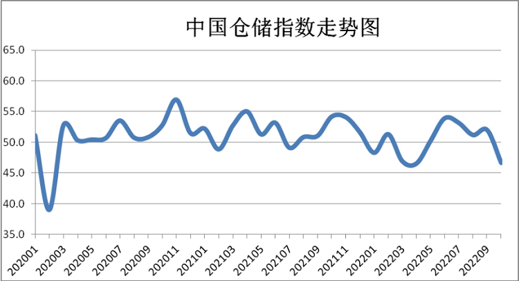 中國(guó)倉(cāng)儲(chǔ)指數(shù)走勢(shì)圖
