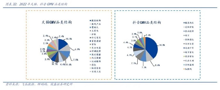 2022天貓、抖音GMV品類