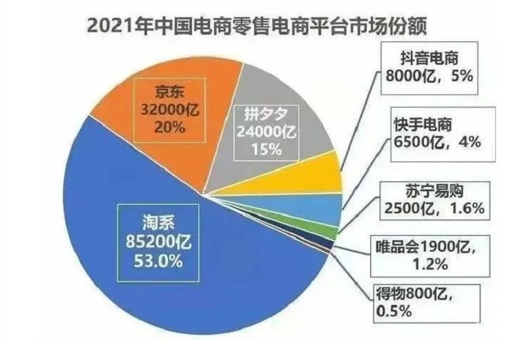 2021年中國電商平臺占比圖