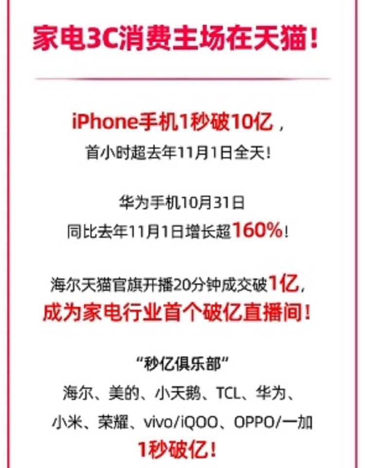 雙11天貓家電3C銷售額