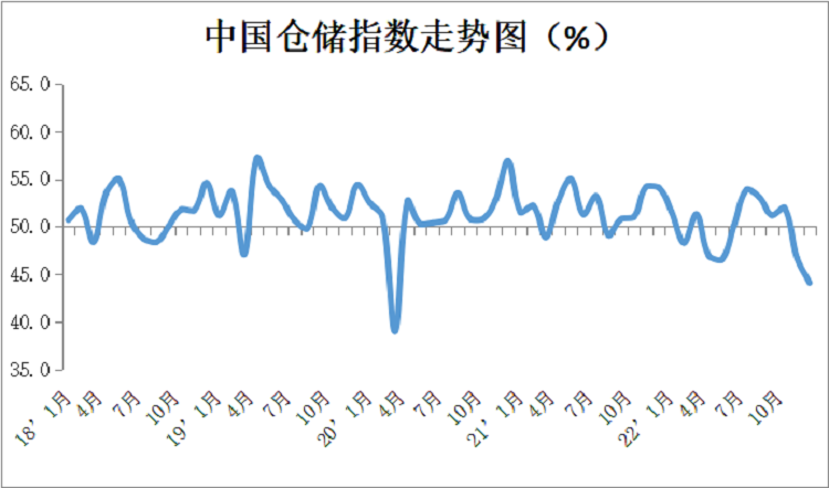 中國倉儲指數(shù)走勢圖
