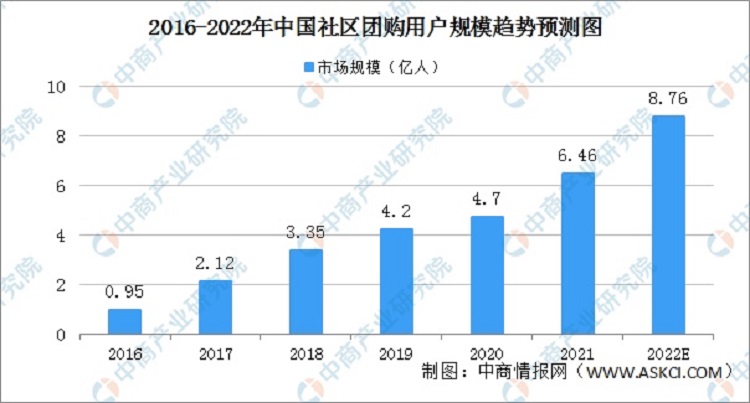 2016-2022社區(qū)團購用戶規(guī)模