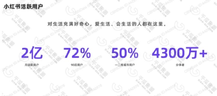 小紅書月活躍用戶