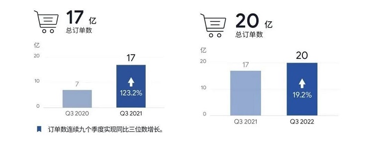 Shopee季度訂單數(shù)量