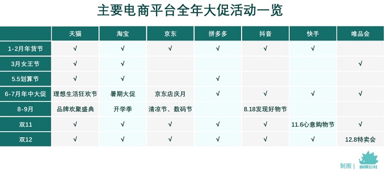 主要電商平臺全年大促一覽