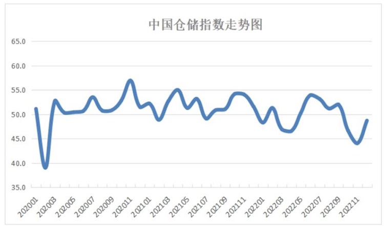 中國倉儲指數(shù)走勢圖
