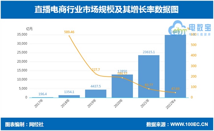 直播電商市場規(guī)模
