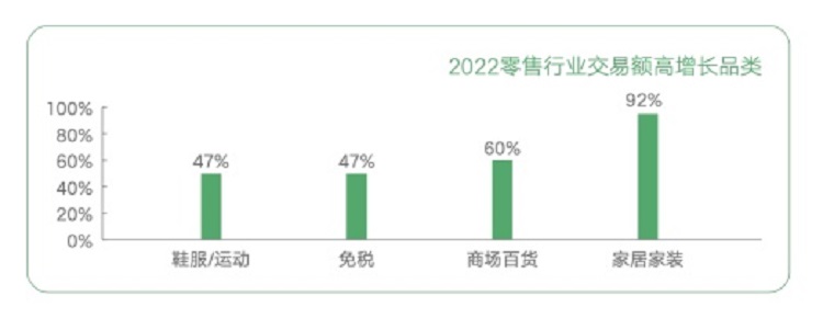 2022零售行業(yè)高增長(zhǎng)品類