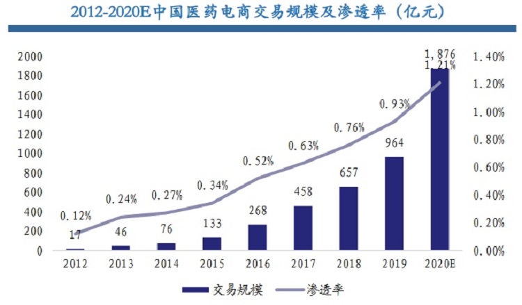 中國醫(yī)藥電商市場交易規(guī)模